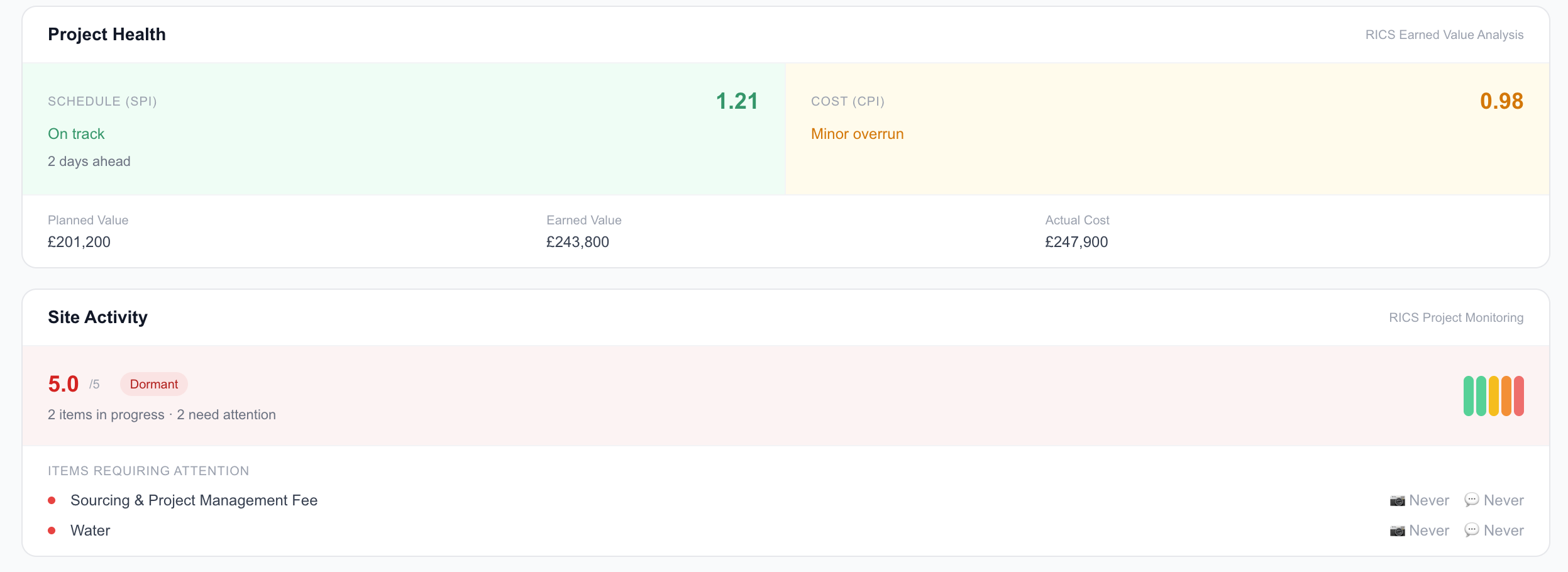 Mintstone project monitoring view showing live SPI, CPI, work item progress and programme status